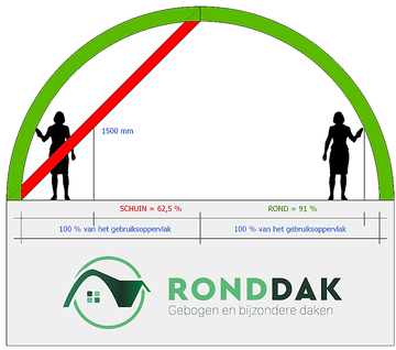 Rond is winst