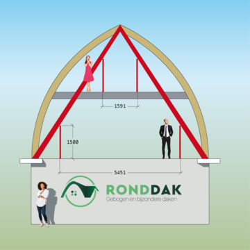 RondDakvsNok-verloop